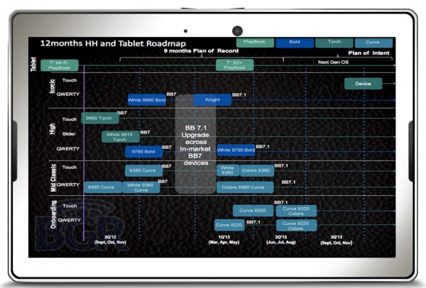 Gerücht: RIMs Roadmap für 2012