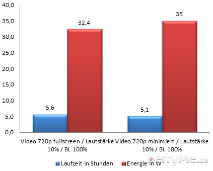 Akkulaufzeit und Energieverbrauch des BlackBerry PlayBook