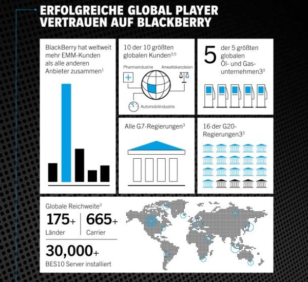 Infografik: Weltweit führende Unternehmen setzen auf BlackBerry