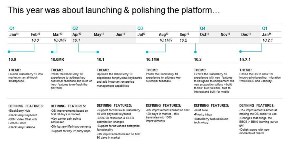 BlackBerry 10 Roadmap